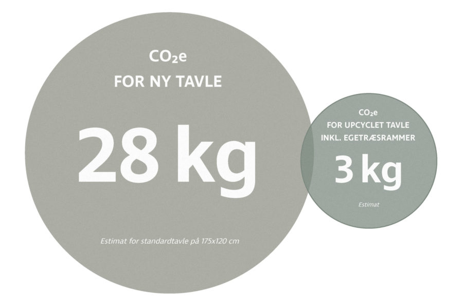 Co2 estimat
